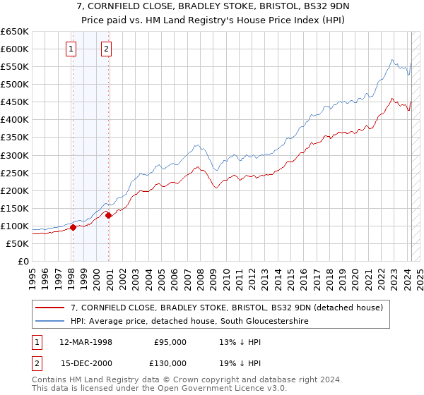 7, CORNFIELD CLOSE, BRADLEY STOKE, BRISTOL, BS32 9DN: Price paid vs HM Land Registry's House Price Index