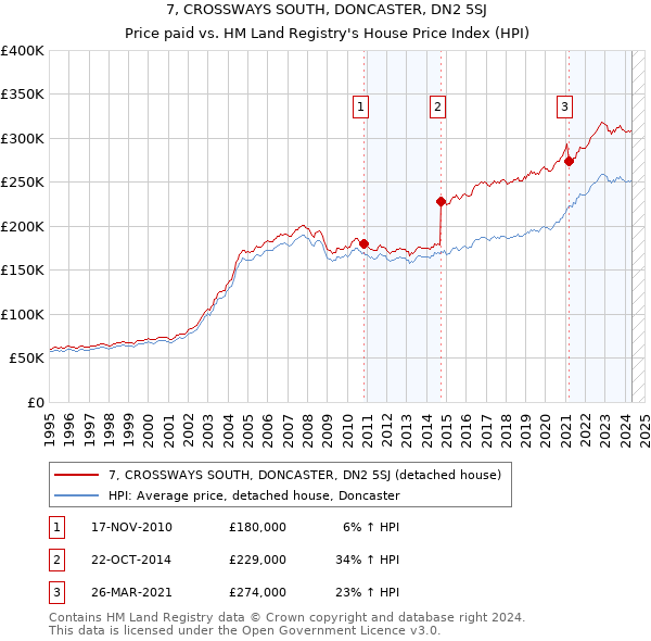 7, CROSSWAYS SOUTH, DONCASTER, DN2 5SJ: Price paid vs HM Land Registry's House Price Index