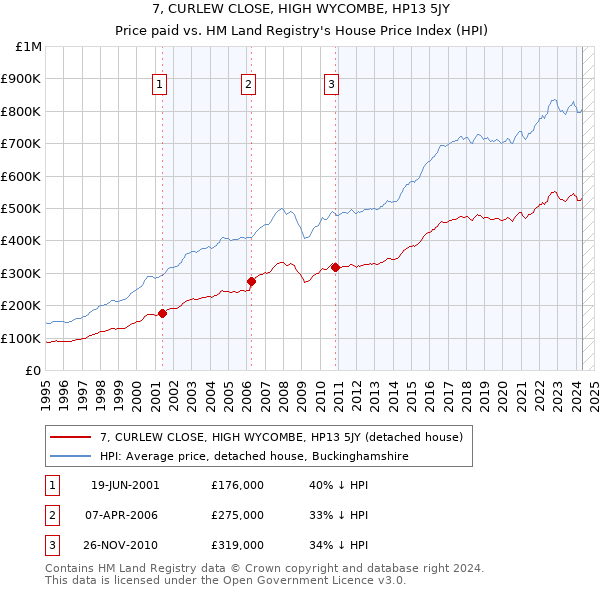 7, CURLEW CLOSE, HIGH WYCOMBE, HP13 5JY: Price paid vs HM Land Registry's House Price Index