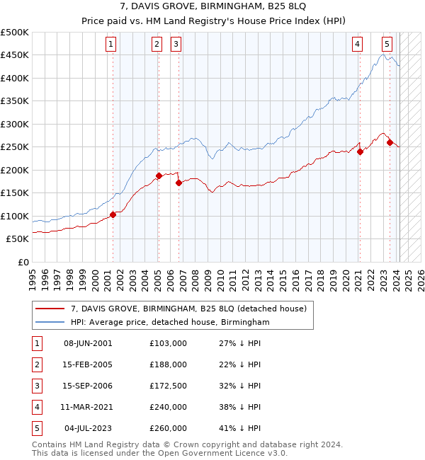 7, DAVIS GROVE, BIRMINGHAM, B25 8LQ: Price paid vs HM Land Registry's House Price Index