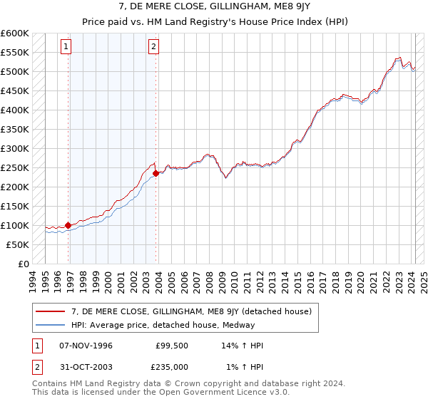 7, DE MERE CLOSE, GILLINGHAM, ME8 9JY: Price paid vs HM Land Registry's House Price Index