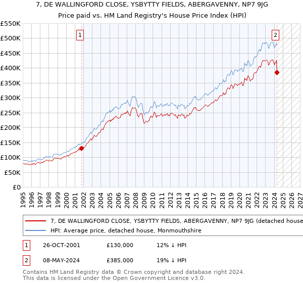 7, DE WALLINGFORD CLOSE, YSBYTTY FIELDS, ABERGAVENNY, NP7 9JG: Price paid vs HM Land Registry's House Price Index