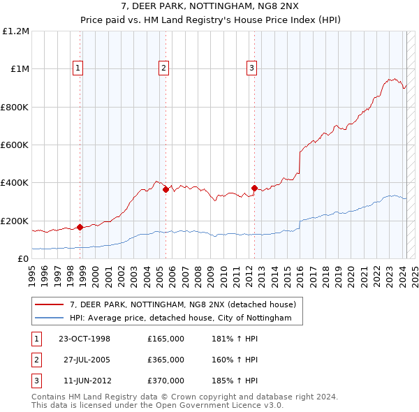 7, DEER PARK, NOTTINGHAM, NG8 2NX: Price paid vs HM Land Registry's House Price Index