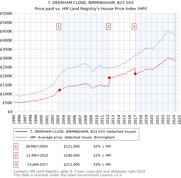 7, DEERHAM CLOSE, BIRMINGHAM, B23 5XX: Price paid vs HM Land Registry's House Price Index