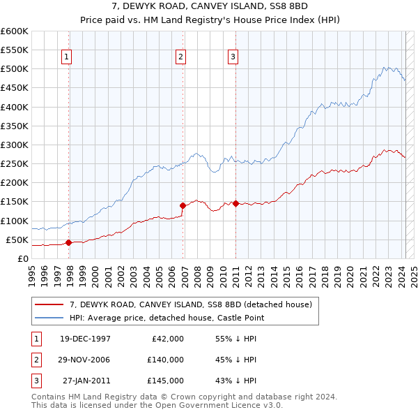 7, DEWYK ROAD, CANVEY ISLAND, SS8 8BD: Price paid vs HM Land Registry's House Price Index