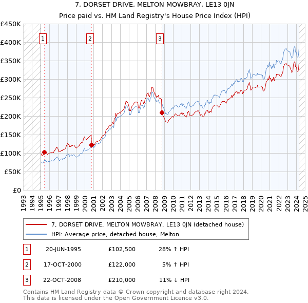 7, DORSET DRIVE, MELTON MOWBRAY, LE13 0JN: Price paid vs HM Land Registry's House Price Index