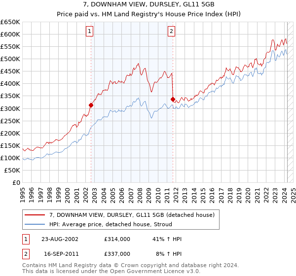 7, DOWNHAM VIEW, DURSLEY, GL11 5GB: Price paid vs HM Land Registry's House Price Index