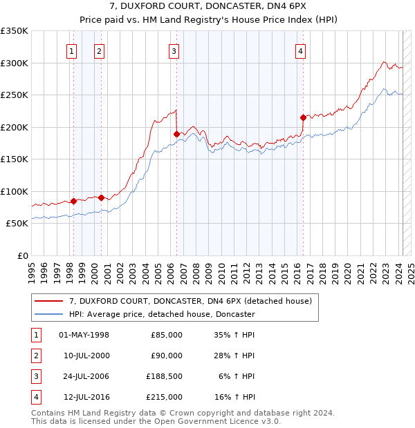 7, DUXFORD COURT, DONCASTER, DN4 6PX: Price paid vs HM Land Registry's House Price Index