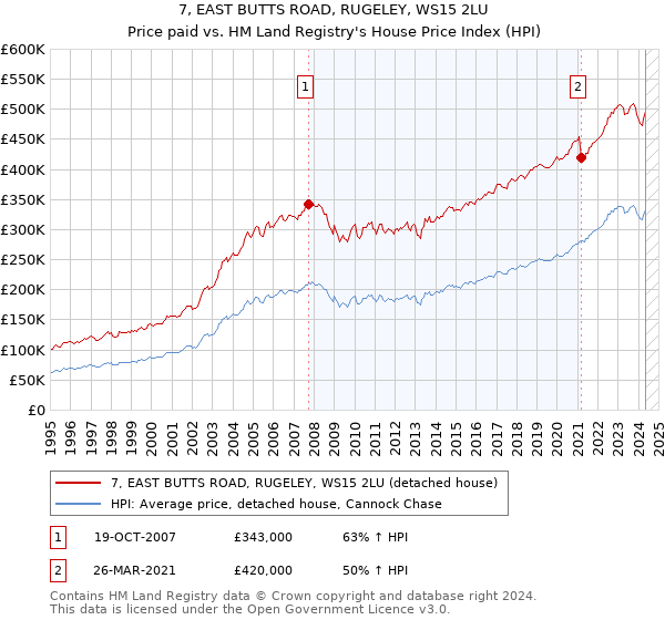 7, EAST BUTTS ROAD, RUGELEY, WS15 2LU: Price paid vs HM Land Registry's House Price Index