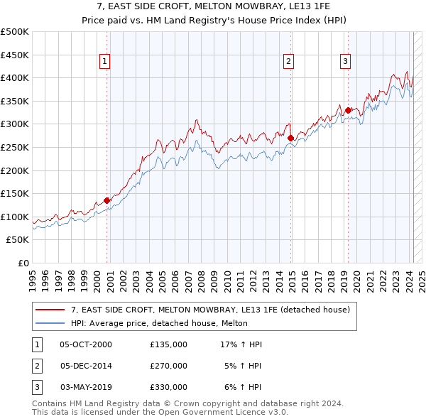 7, EAST SIDE CROFT, MELTON MOWBRAY, LE13 1FE: Price paid vs HM Land Registry's House Price Index