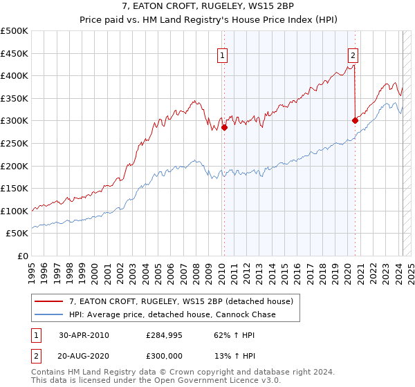 7, EATON CROFT, RUGELEY, WS15 2BP: Price paid vs HM Land Registry's House Price Index