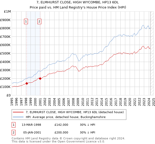 7, ELMHURST CLOSE, HIGH WYCOMBE, HP13 6DL: Price paid vs HM Land Registry's House Price Index