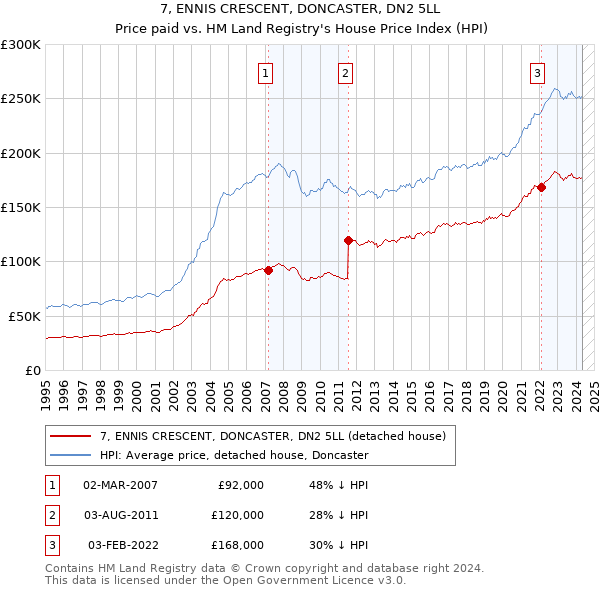 7, ENNIS CRESCENT, DONCASTER, DN2 5LL: Price paid vs HM Land Registry's House Price Index