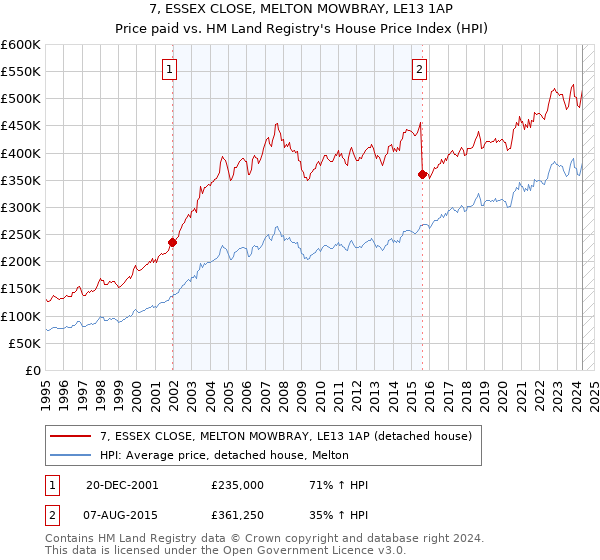 7, ESSEX CLOSE, MELTON MOWBRAY, LE13 1AP: Price paid vs HM Land Registry's House Price Index