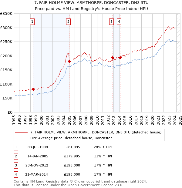 7, FAIR HOLME VIEW, ARMTHORPE, DONCASTER, DN3 3TU: Price paid vs HM Land Registry's House Price Index