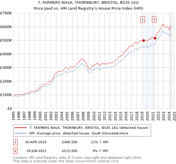 7, FARMERS WALK, THORNBURY, BRISTOL, BS35 1AU: Price paid vs HM Land Registry's House Price Index