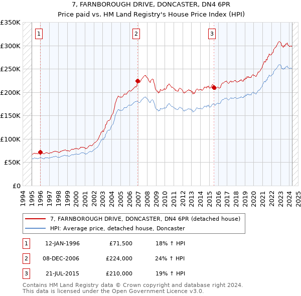 7, FARNBOROUGH DRIVE, DONCASTER, DN4 6PR: Price paid vs HM Land Registry's House Price Index