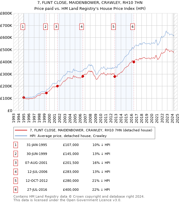 7, FLINT CLOSE, MAIDENBOWER, CRAWLEY, RH10 7HN: Price paid vs HM Land Registry's House Price Index