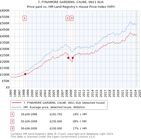 7, FYNAMORE GARDENS, CALNE, SN11 0UA: Price paid vs HM Land Registry's House Price Index