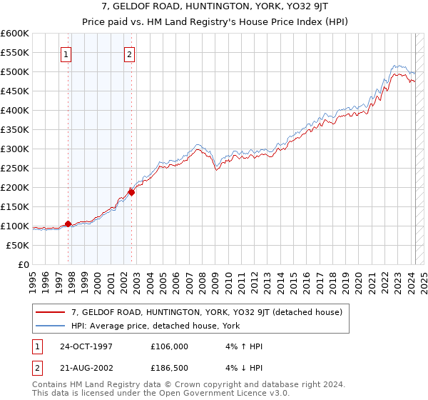 7, GELDOF ROAD, HUNTINGTON, YORK, YO32 9JT: Price paid vs HM Land Registry's House Price Index