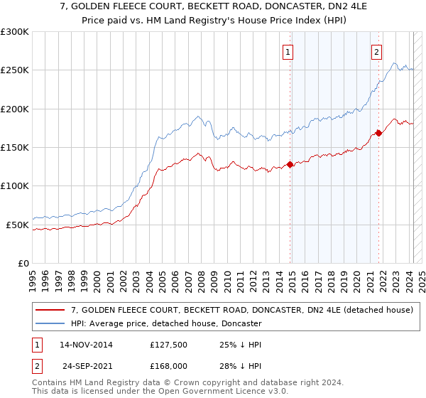 7, GOLDEN FLEECE COURT, BECKETT ROAD, DONCASTER, DN2 4LE: Price paid vs HM Land Registry's House Price Index