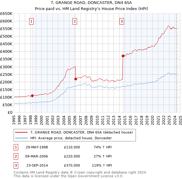 7, GRANGE ROAD, DONCASTER, DN4 6SA: Price paid vs HM Land Registry's House Price Index