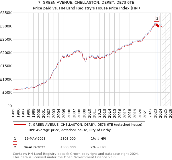 7, GREEN AVENUE, CHELLASTON, DERBY, DE73 6TE: Price paid vs HM Land Registry's House Price Index