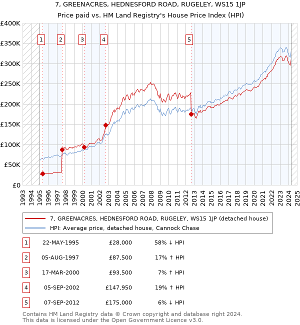 7, GREENACRES, HEDNESFORD ROAD, RUGELEY, WS15 1JP: Price paid vs HM Land Registry's House Price Index