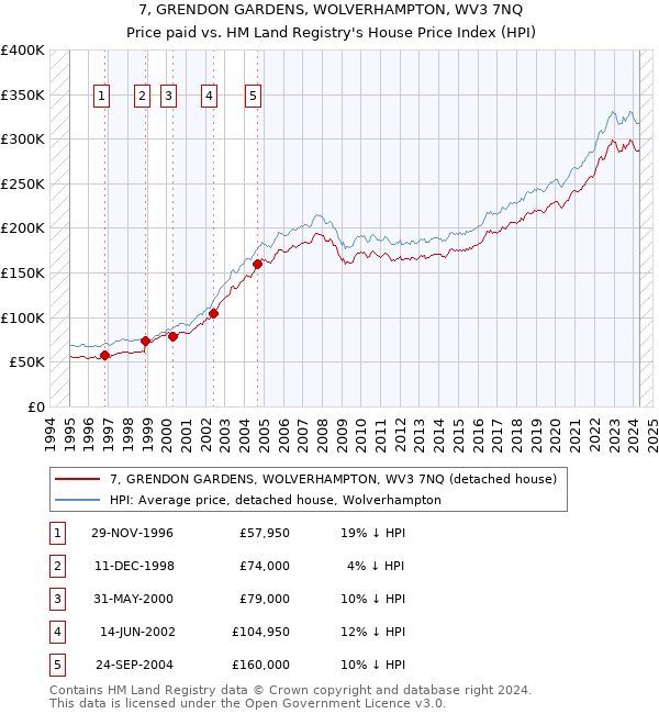 7, GRENDON GARDENS, WOLVERHAMPTON, WV3 7NQ: Price paid vs HM Land Registry's House Price Index