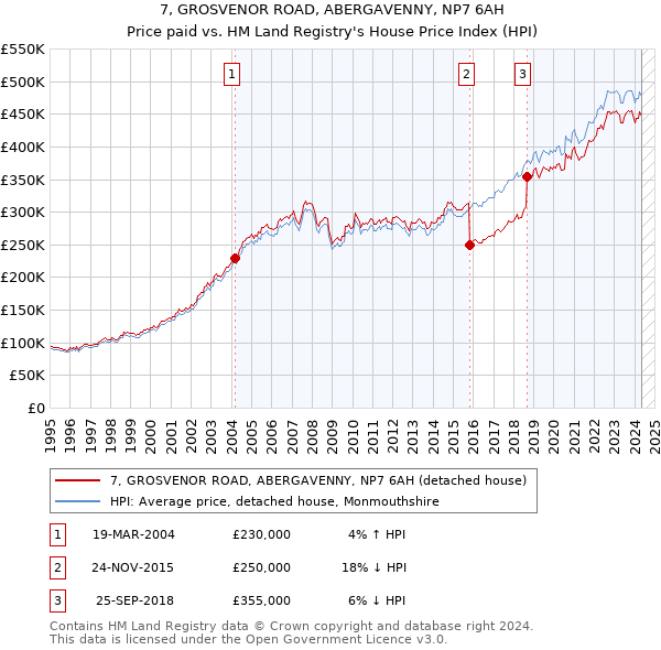 7, GROSVENOR ROAD, ABERGAVENNY, NP7 6AH: Price paid vs HM Land Registry's House Price Index