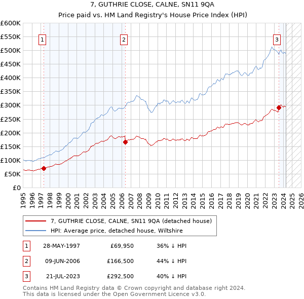 7, GUTHRIE CLOSE, CALNE, SN11 9QA: Price paid vs HM Land Registry's House Price Index