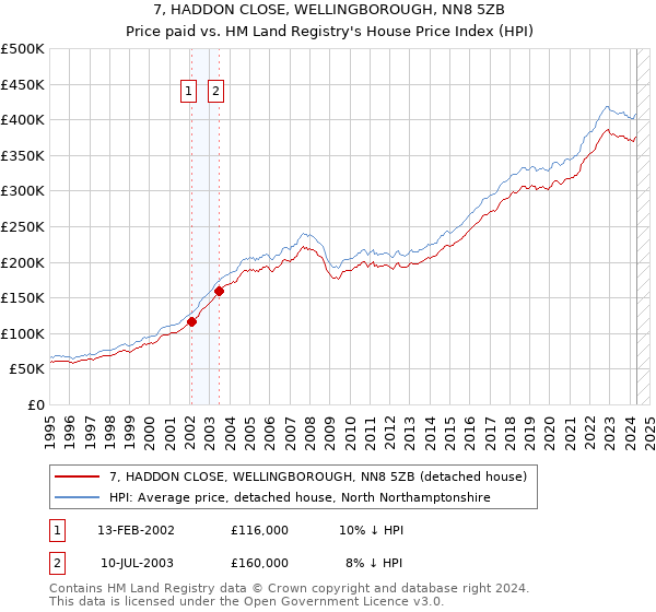 7, HADDON CLOSE, WELLINGBOROUGH, NN8 5ZB: Price paid vs HM Land Registry's House Price Index