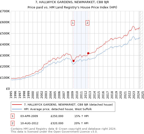 7, HALLWYCK GARDENS, NEWMARKET, CB8 9JR: Price paid vs HM Land Registry's House Price Index