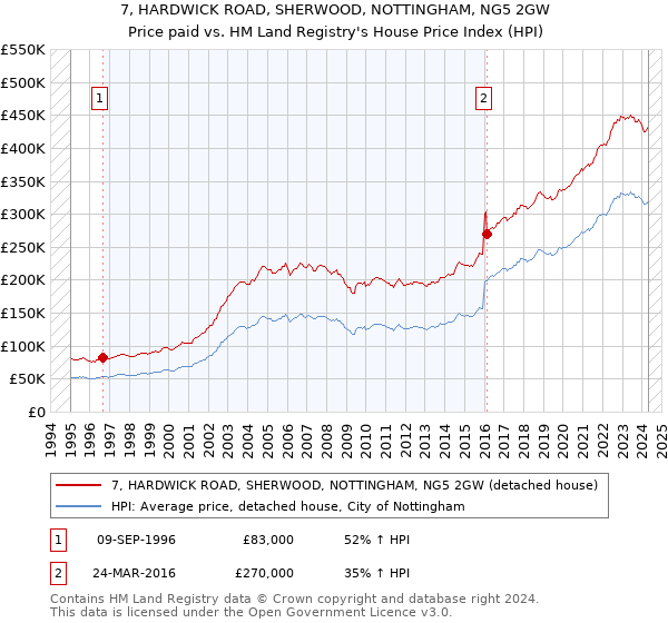 7, HARDWICK ROAD, SHERWOOD, NOTTINGHAM, NG5 2GW: Price paid vs HM Land Registry's House Price Index