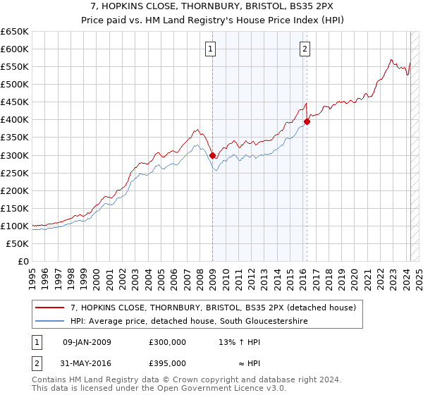 7, HOPKINS CLOSE, THORNBURY, BRISTOL, BS35 2PX: Price paid vs HM Land Registry's House Price Index