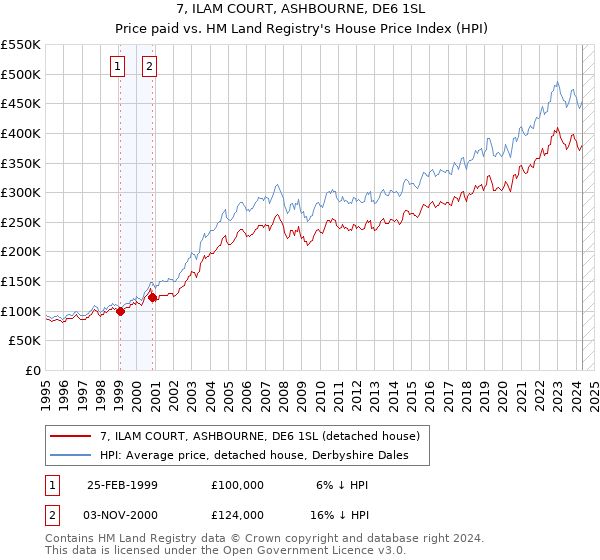 7, ILAM COURT, ASHBOURNE, DE6 1SL: Price paid vs HM Land Registry's House Price Index