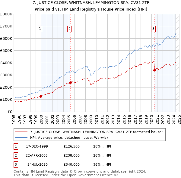 7, JUSTICE CLOSE, WHITNASH, LEAMINGTON SPA, CV31 2TF: Price paid vs HM Land Registry's House Price Index