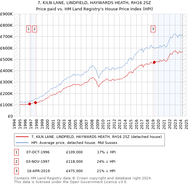 7, KILN LANE, LINDFIELD, HAYWARDS HEATH, RH16 2SZ: Price paid vs HM Land Registry's House Price Index