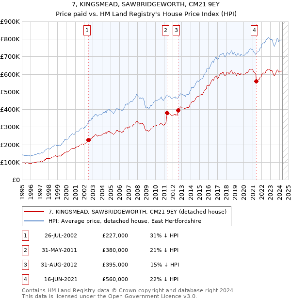 7, KINGSMEAD, SAWBRIDGEWORTH, CM21 9EY: Price paid vs HM Land Registry's House Price Index