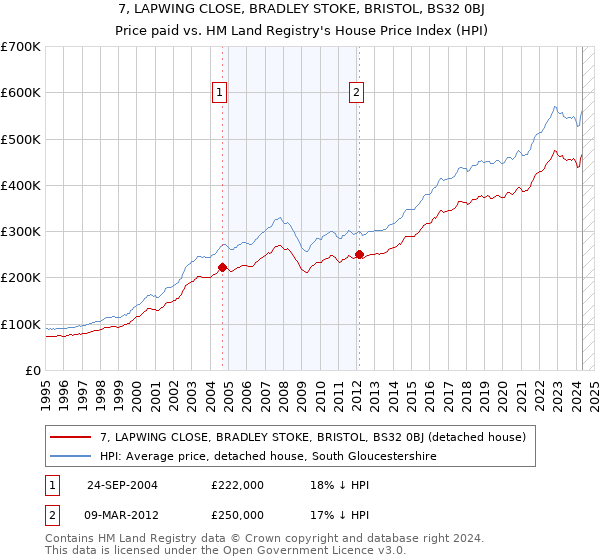 7, LAPWING CLOSE, BRADLEY STOKE, BRISTOL, BS32 0BJ: Price paid vs HM Land Registry's House Price Index