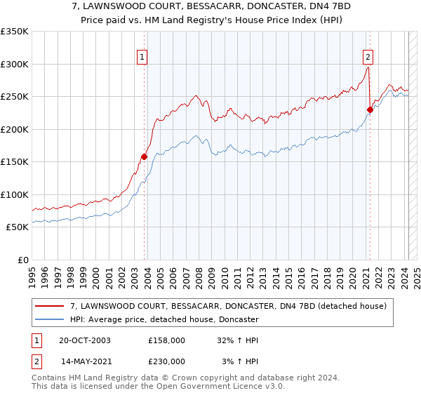 7, LAWNSWOOD COURT, BESSACARR, DONCASTER, DN4 7BD: Price paid vs HM Land Registry's House Price Index