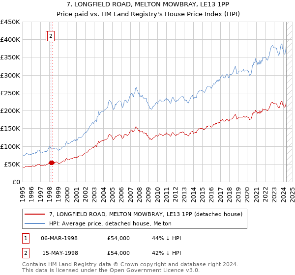 7, LONGFIELD ROAD, MELTON MOWBRAY, LE13 1PP: Price paid vs HM Land Registry's House Price Index