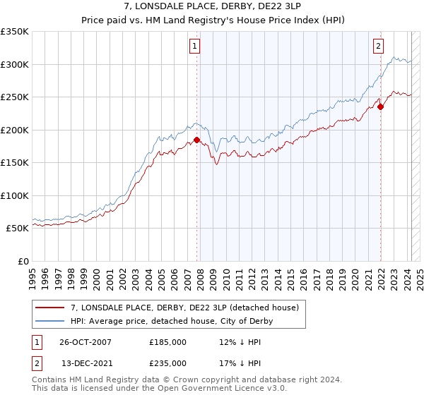 7, LONSDALE PLACE, DERBY, DE22 3LP: Price paid vs HM Land Registry's House Price Index