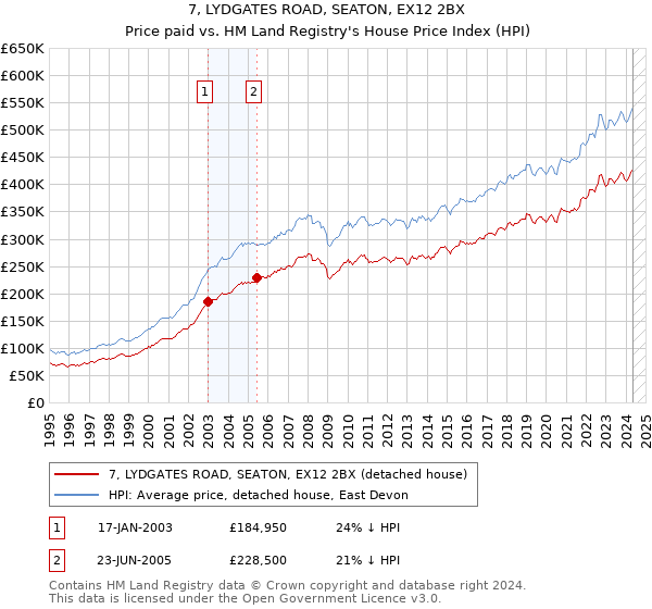 7, LYDGATES ROAD, SEATON, EX12 2BX: Price paid vs HM Land Registry's House Price Index