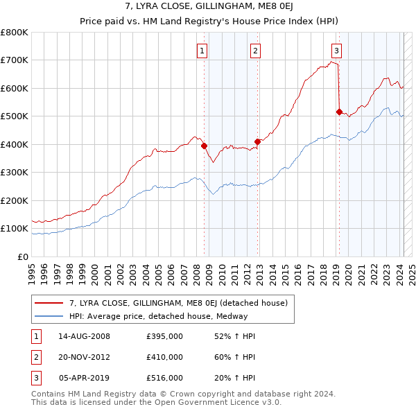 7, LYRA CLOSE, GILLINGHAM, ME8 0EJ: Price paid vs HM Land Registry's House Price Index