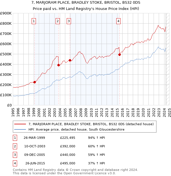 7, MARJORAM PLACE, BRADLEY STOKE, BRISTOL, BS32 0DS: Price paid vs HM Land Registry's House Price Index