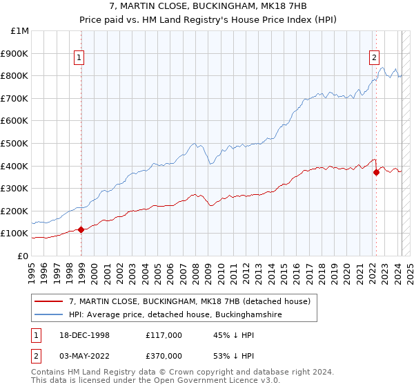 7, MARTIN CLOSE, BUCKINGHAM, MK18 7HB: Price paid vs HM Land Registry's House Price Index