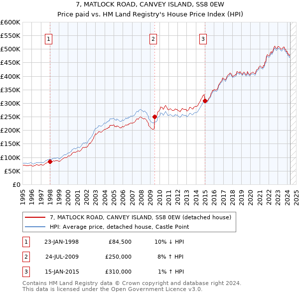 7, MATLOCK ROAD, CANVEY ISLAND, SS8 0EW: Price paid vs HM Land Registry's House Price Index