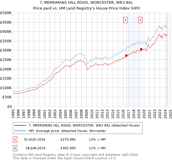 7, MERRIMANS HILL ROAD, WORCESTER, WR3 8AL: Price paid vs HM Land Registry's House Price Index