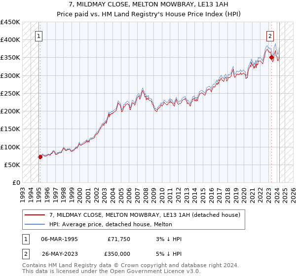 7, MILDMAY CLOSE, MELTON MOWBRAY, LE13 1AH: Price paid vs HM Land Registry's House Price Index